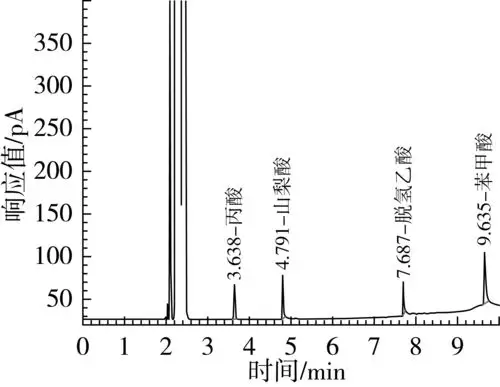 在色谱条件的选择中,最重要的是选择合适的色谱柱,然后再做其它测试