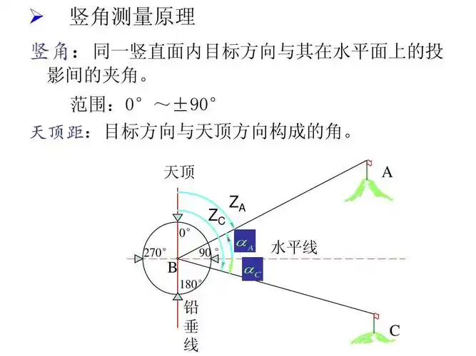 第二,三,四讲 角度测量与经纬仪ppt