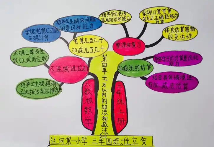 辽河第一小学三年四班开展"最美数学知识树"绘画活动