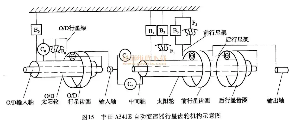 详解辛普森式行星轮系的组成与原理