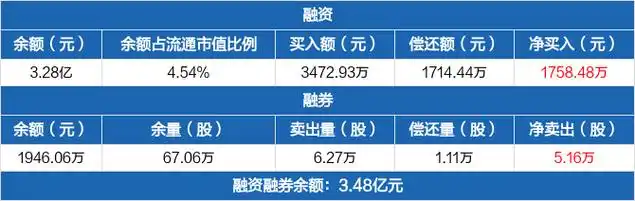 盛弘股份:融资净买入1758.48万元,融资余额3.28亿元(05-08)