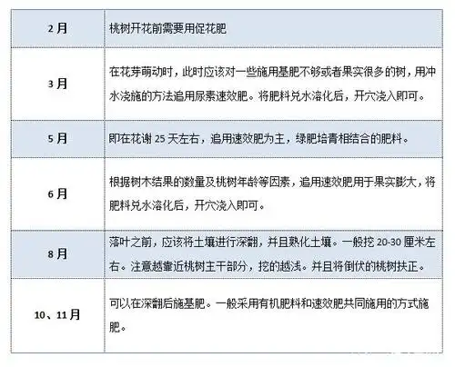 绿之洲谈果树种植:桃树全年怎么施肥,追肥,有这张表就全了