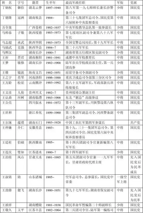 黄埔军校第一期学员将帅一览表