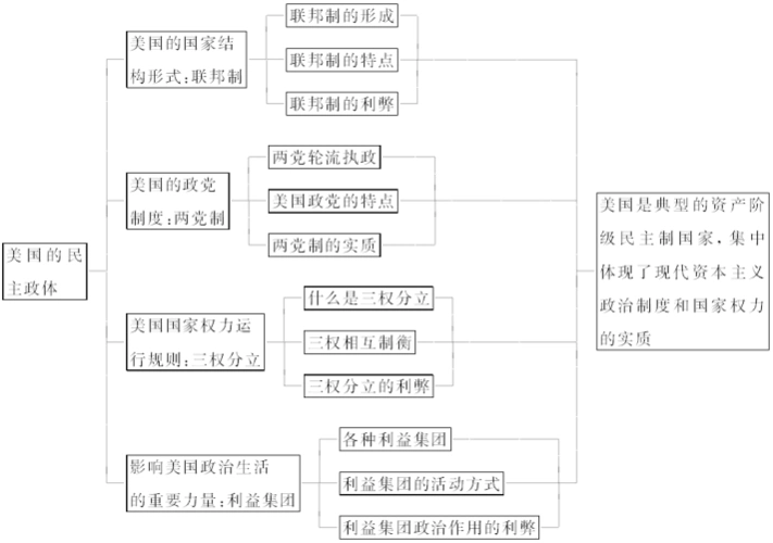 高中政治专题三联邦制两党制三权分立以美国为例专题小结教学案新人教