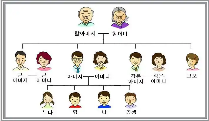 韩国家庭关系图,称呼等一目了然