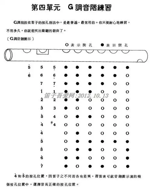 吹中音和高音指法同上(除了高音4是按二至五孔和高音6是按一二四五孔)