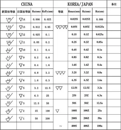 新旧表面粗糙度对照