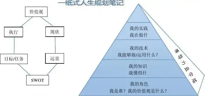 一纸式人生规划笔记