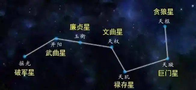 话题:北斗七星如何摆放
