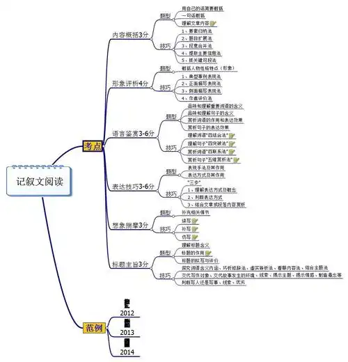 附:记叙文阅读复习思维导图