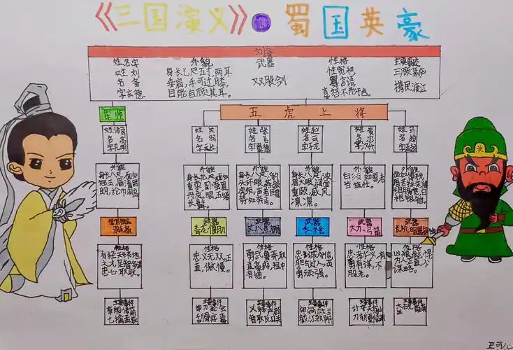 同学们读完这本书用思维导图的方式,展示出了三国中不一样的"蜀国"