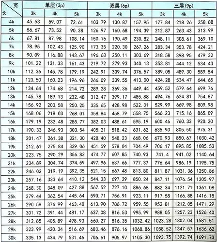 活动房常用模数面积对照表