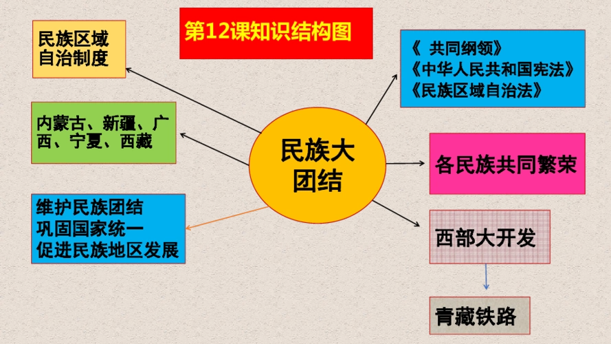 人教版八年历史下册第四五六单元知识结构思维导图课件13张ppt