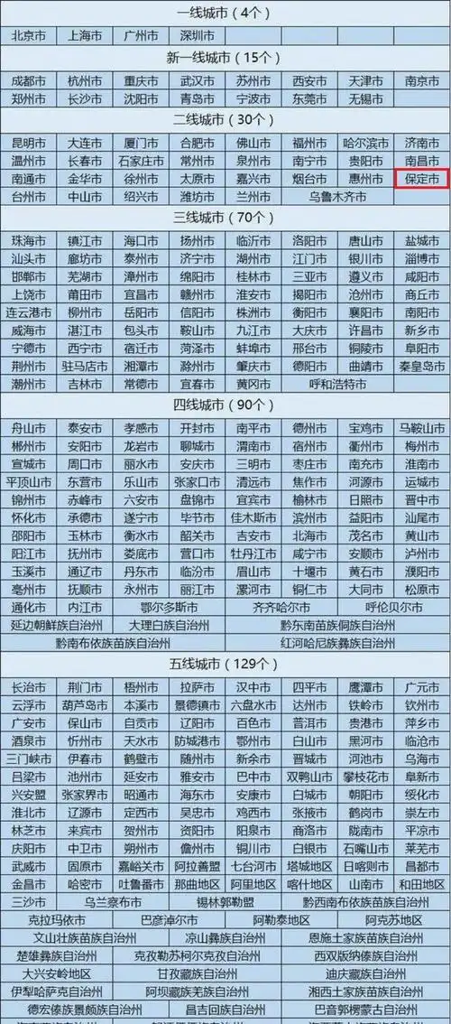 保定市是几线城市,保定市在哪里(河北省保定市位列中国二线城市)