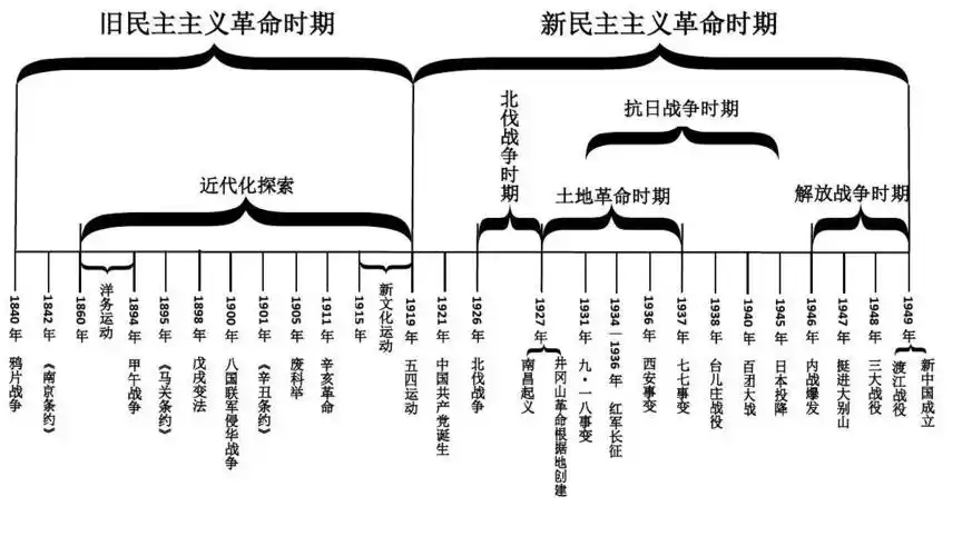 中国近代史思维导图,知识框架