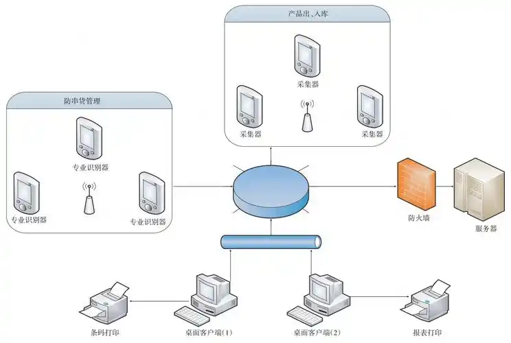 源头管控产品从生产到销售全过程: 防窜货系统开发方案分析咨询 【林
