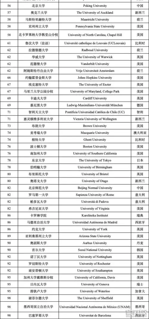 心理学世界qs大学排名2021