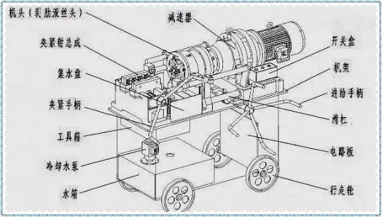 工作原理是:(1)钢筋夹紧结构钢筋夹紧是利用正反螺纹丝杠旋转带动夹紧