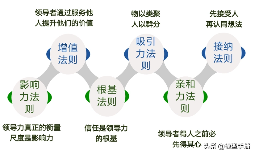 领导力的5个层次