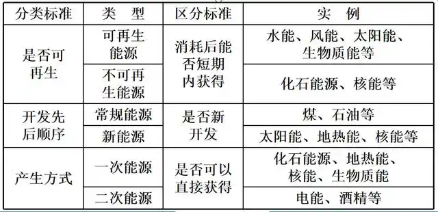 中考物理高频考点解读:能源及其分类