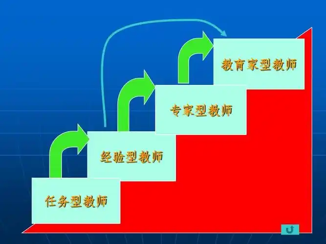 第三讲教师发展规律与职业生涯规划ppt