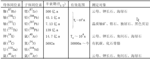 用于测定地质年代的放射性同位素 - 中国漠河北极村 - 中国漠河北极村