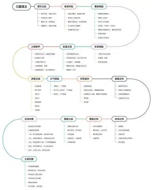 《三国演义》读书笔记分享(附思维导图)
