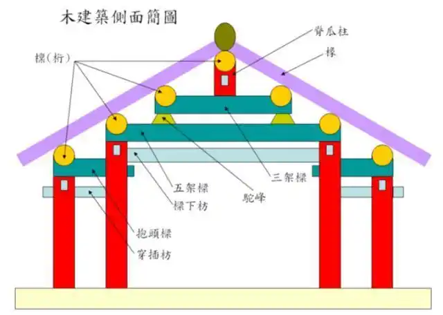 建筑设计师都该懂的古建筑结构梁