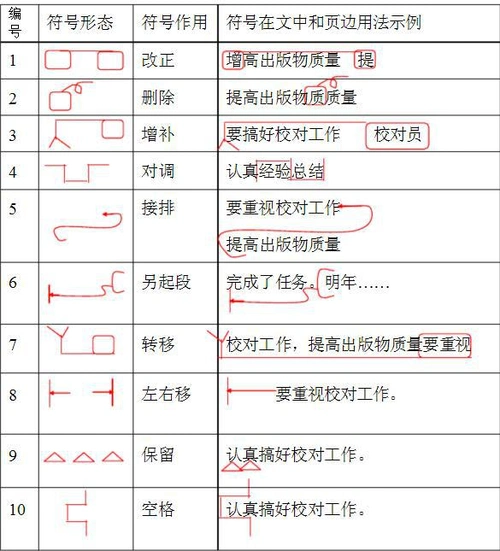 修改病句符号及作用