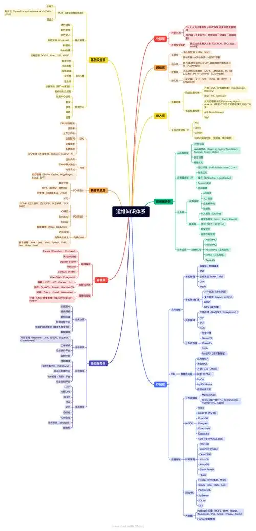 运维知识体系总结