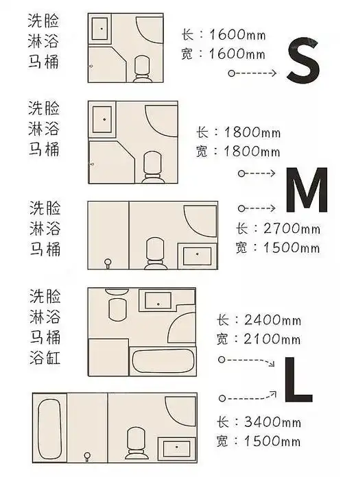 的前提下,既想要干湿分离,还想要放的下浴缸,选择 l码卫生间设计形式