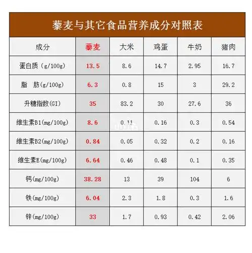 最近喜欢藜麦代替大米,搜了一下藜麦和其他食物营养成分对比
