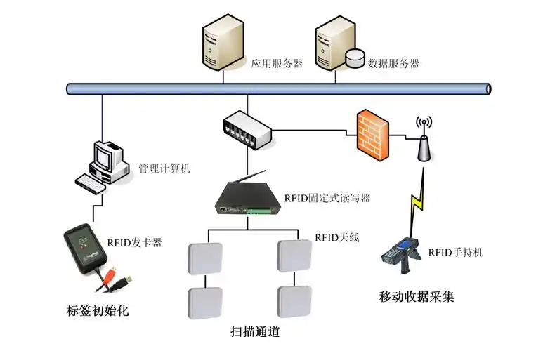 基于rfid 技术的飞机维修工具管理系统