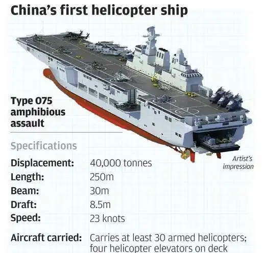 中国为何要造075型两栖攻击舰将令海军成为世界第2