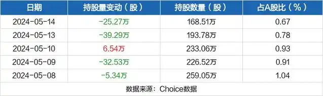 光库科技05月14日被深股通减持25.27万股