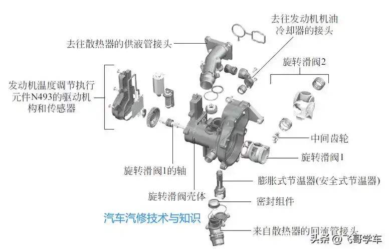 图文详解:汽车冷却系统的组成部件及工作原理