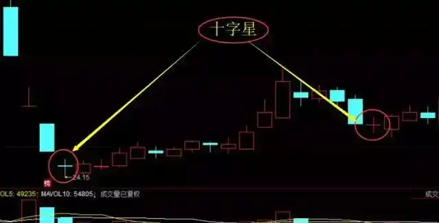 低位"十字星",很有意义的形态!