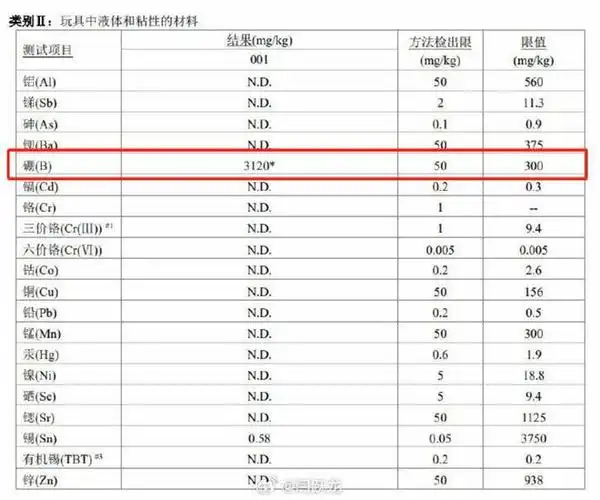 品牌名商品全沦陷,最高超标10倍以上|硼砂|玩具|金属|替代品_网易订阅