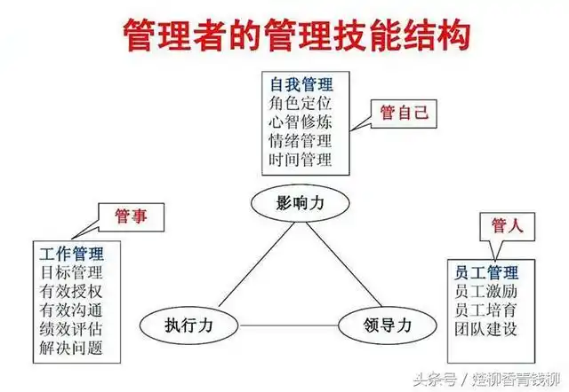 优秀管理者必须具备的"三大"基本技能!