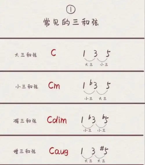 即兴伴奏常见三和弦