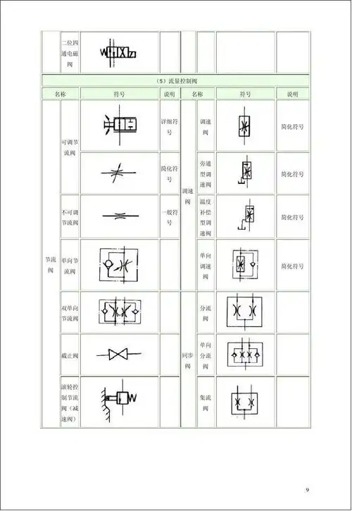 常用液压系统符号,学习使用 二位四 通电磁 阀 (5)流量控制阀 名称