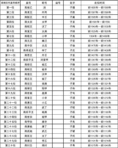2商朝皇帝列表简介地图