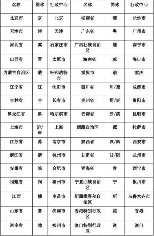 中国省级行政区域单位的名称,简称和行政中心对照表[1]
