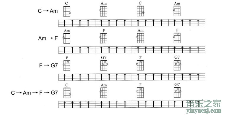 尤克里里常用的四个和弦