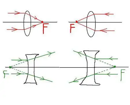 凸透镜,凹透镜各有几个焦点