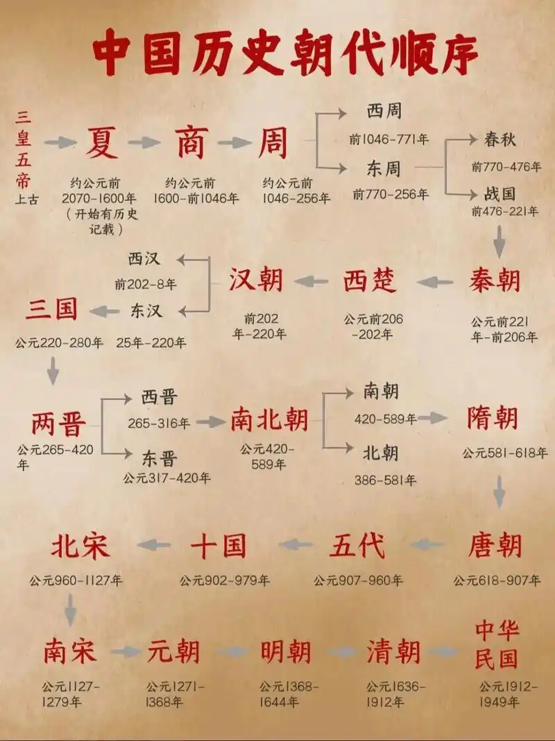 快速记住中国历史年代表—非常实用||三皇五帝始,尧舜禹相传
