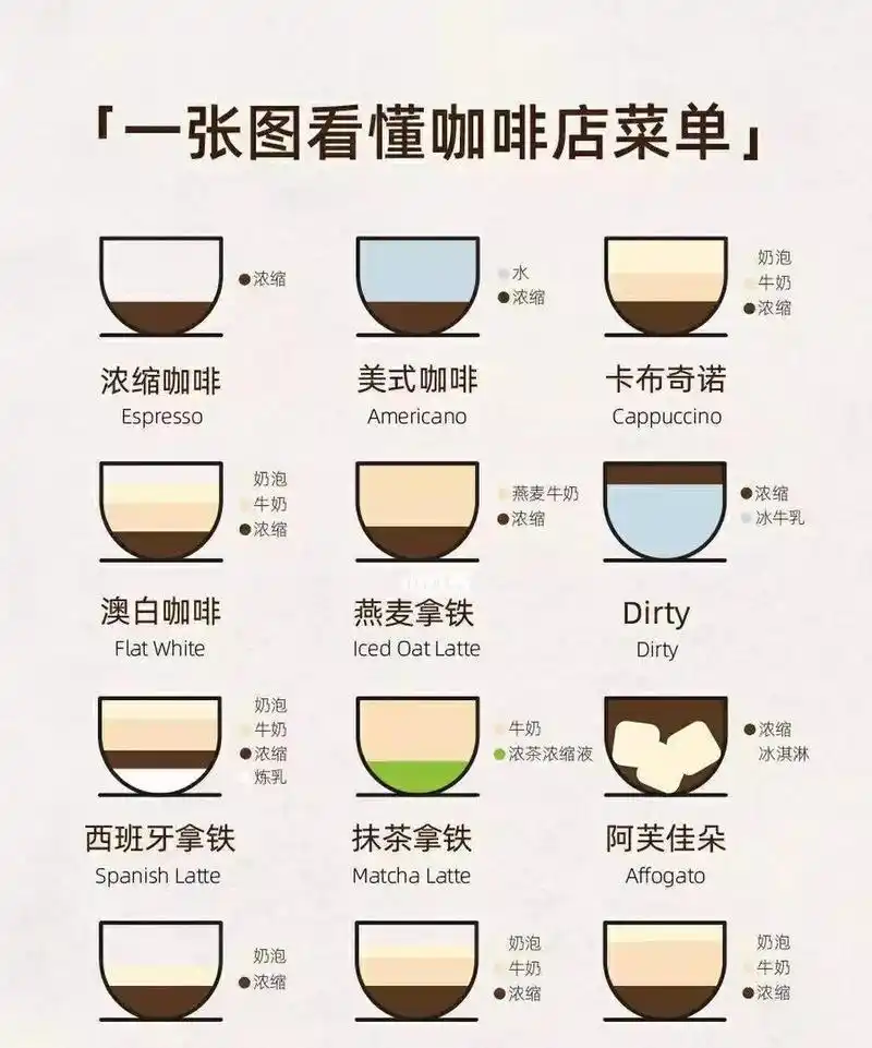一张图秒懂咖啡店的12种咖啡