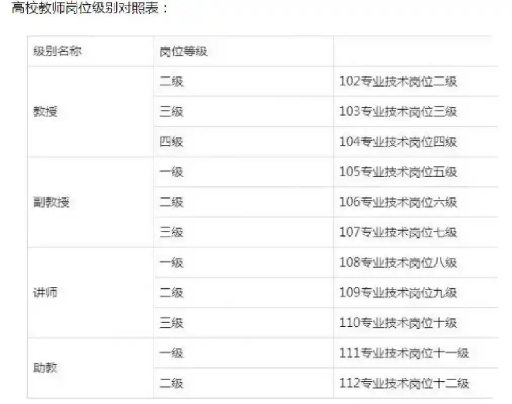 高校教师岗位级别对照表