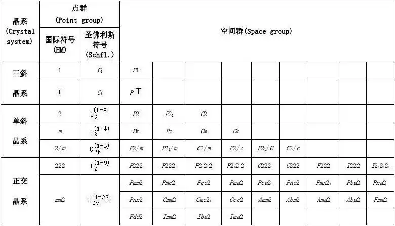 晶体结构空间群表