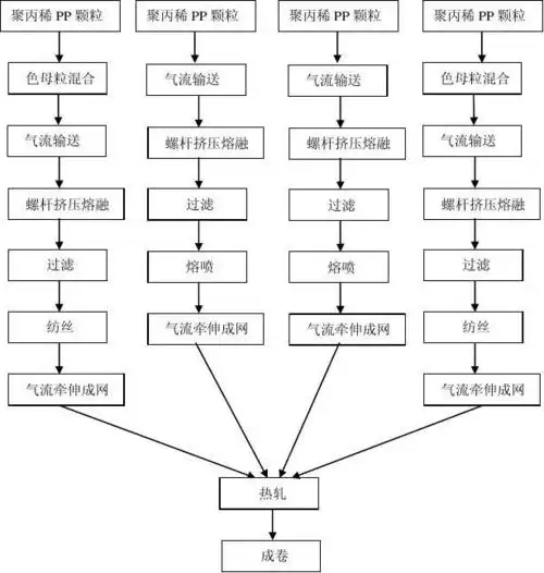 smms纺粘熔喷复合无纺布生产工艺流程
